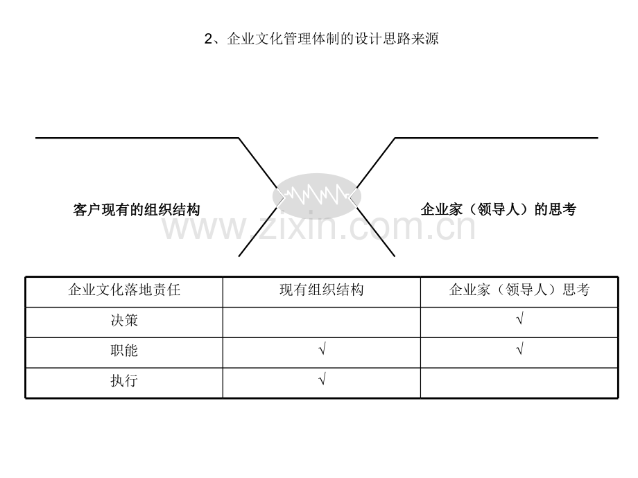 企业文化咨询常用的33个模型.ppt_第3页