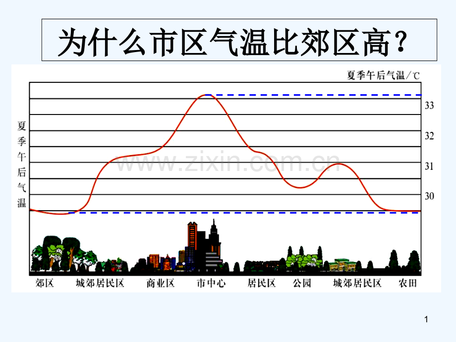 为什么市区气温比郊区高-PPT课件.ppt_第1页