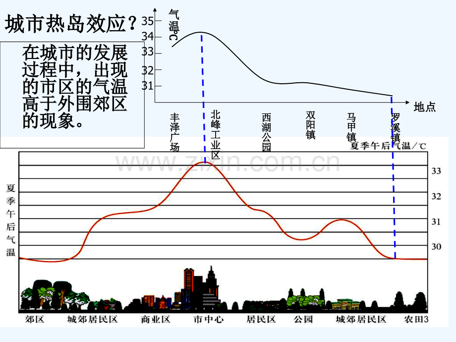 为什么市区气温比郊区高-PPT课件.ppt_第3页
