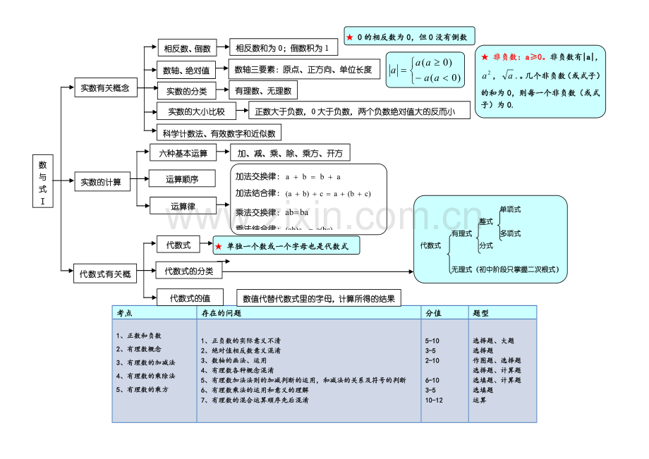 初中数学知识结构单元详解.doc_第1页