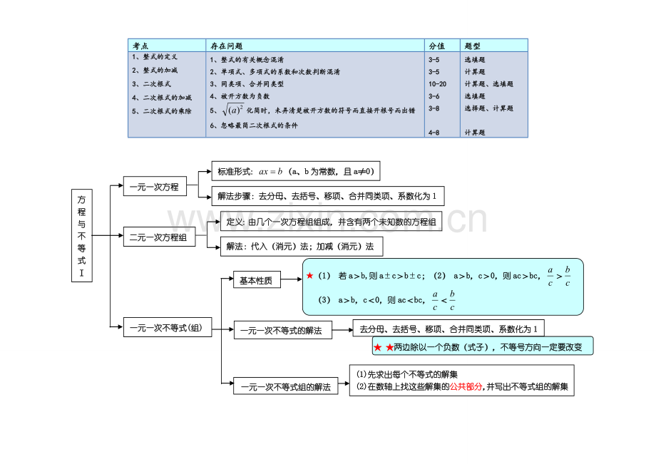 初中数学知识结构单元详解.doc_第3页