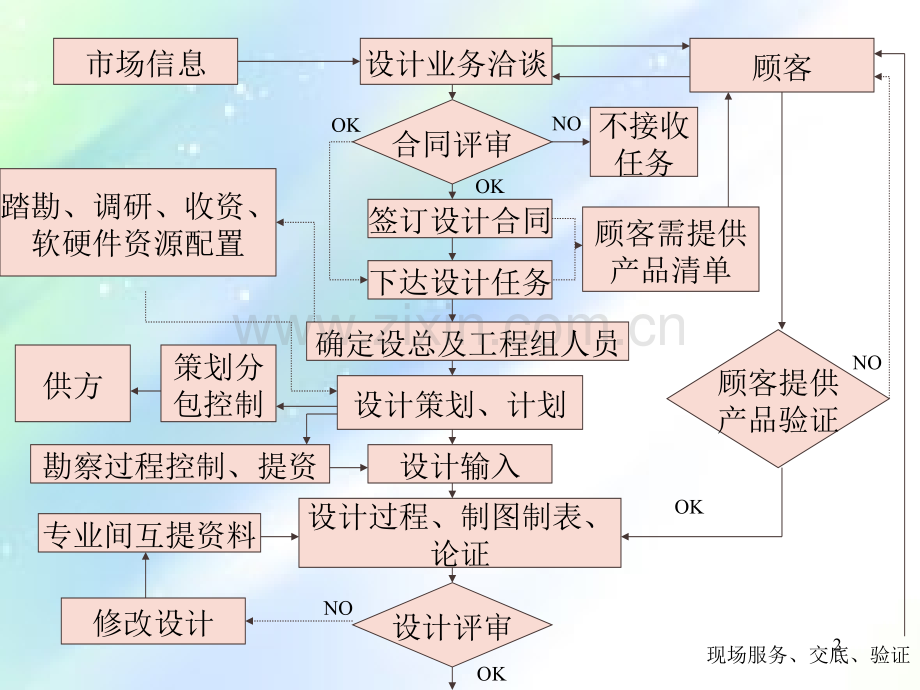 工程勘察设计流程图ppt.ppt_第2页