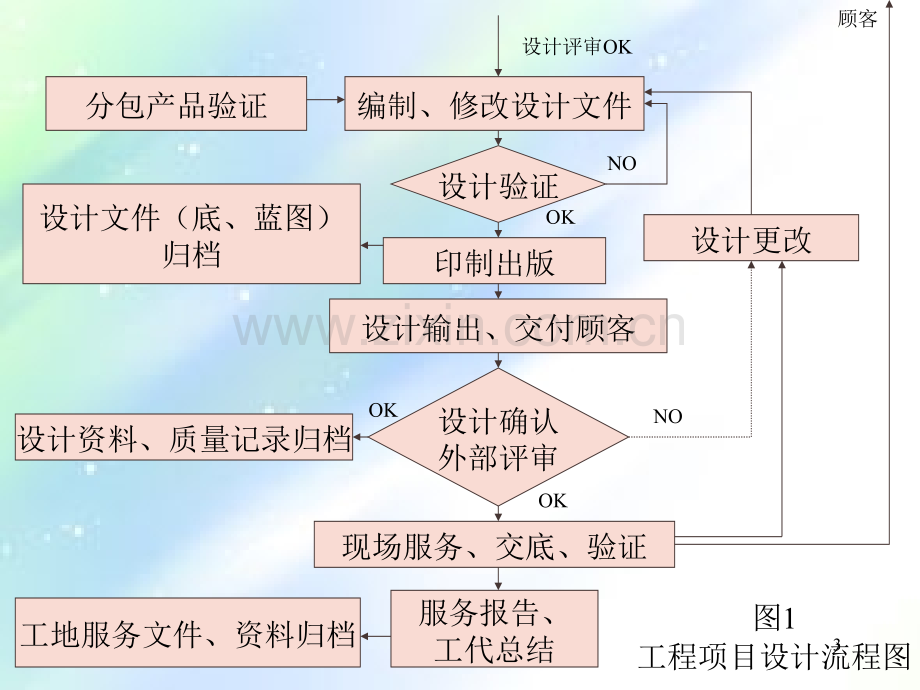 工程勘察设计流程图ppt.ppt_第3页