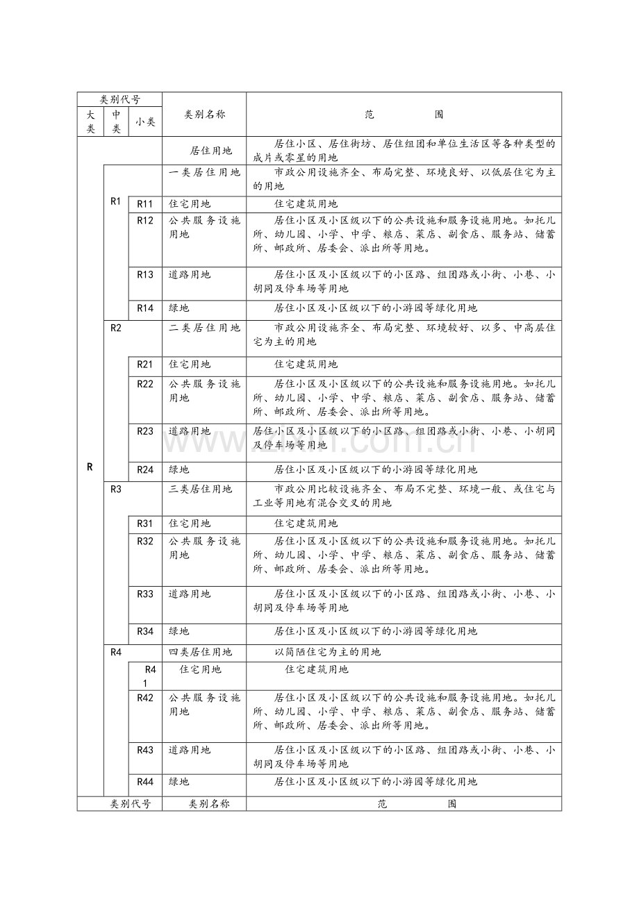 城市规划用地分类和代码一览表.doc_第1页