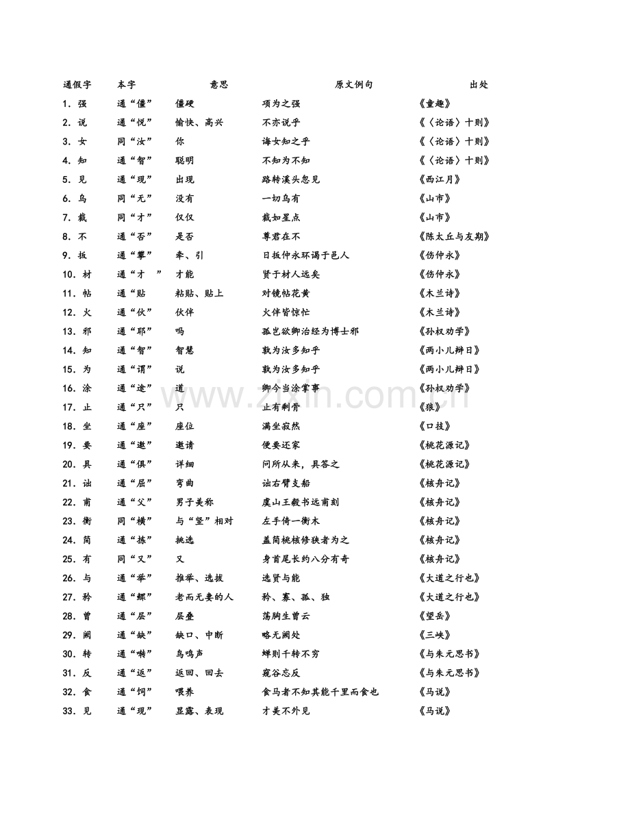 初中语文通假字大全(人教版).doc_第1页