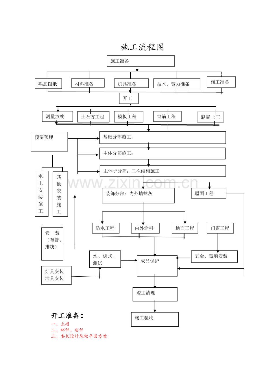 施工工序流程图.doc_第1页