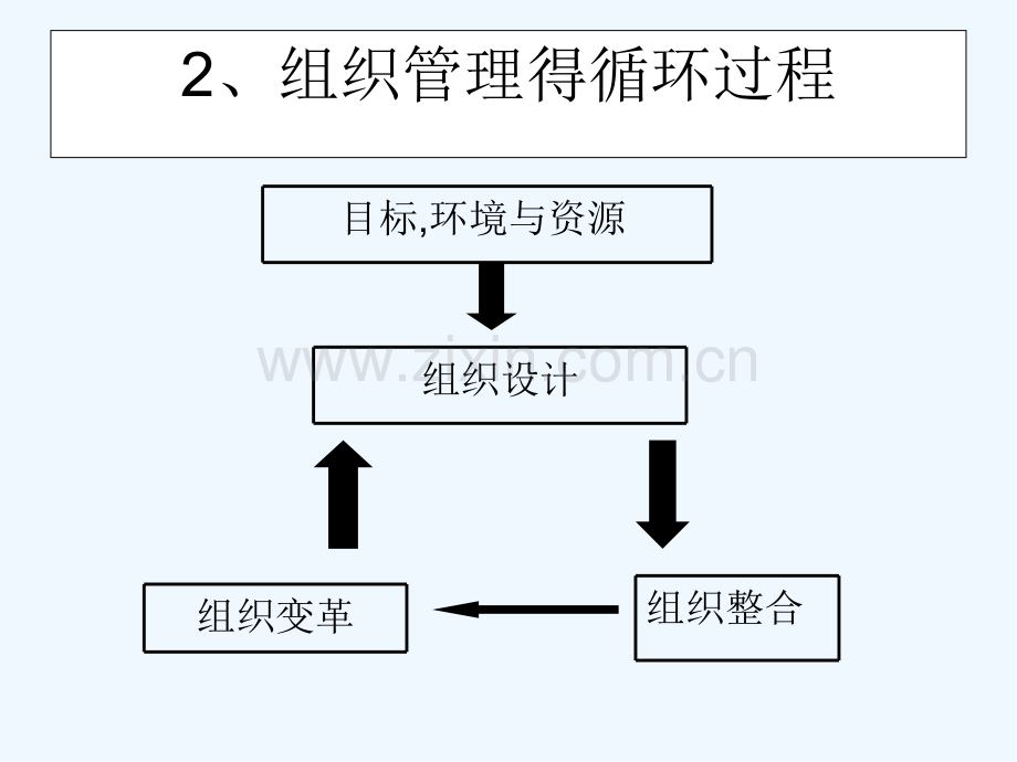 组织管理能力-PPT.pptx_第3页