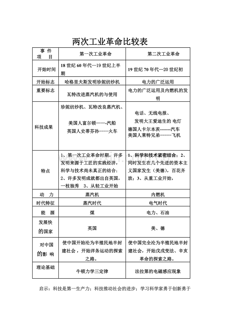 两次工业革命知识点总结.pdf_第1页