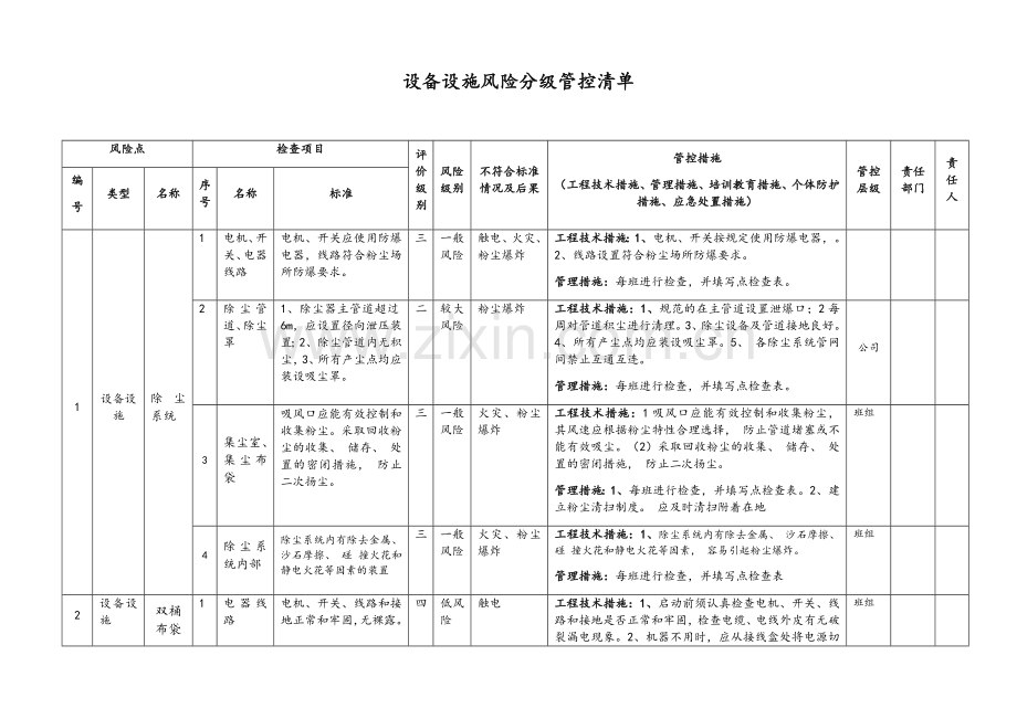 木器家具行业设备设施风险分级管控清单.doc_第1页