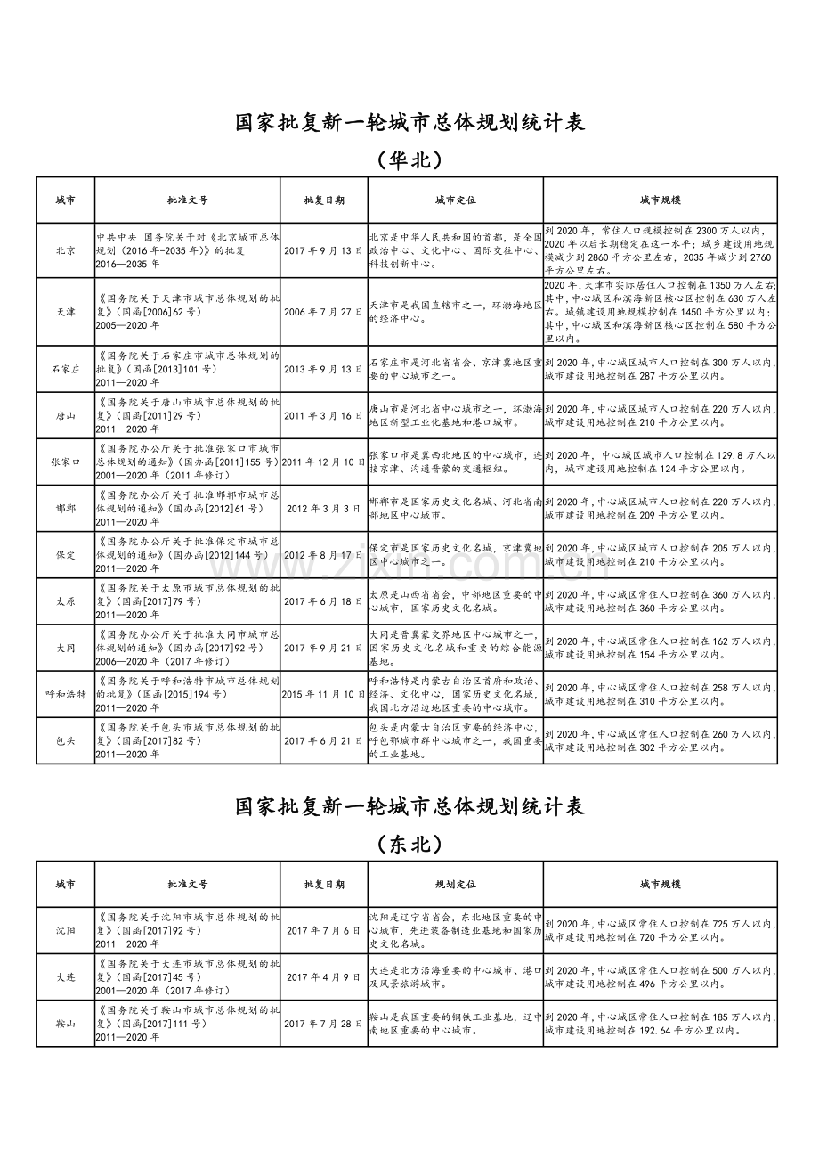 国家批复新一轮城市总体规划的104个城市.doc_第1页