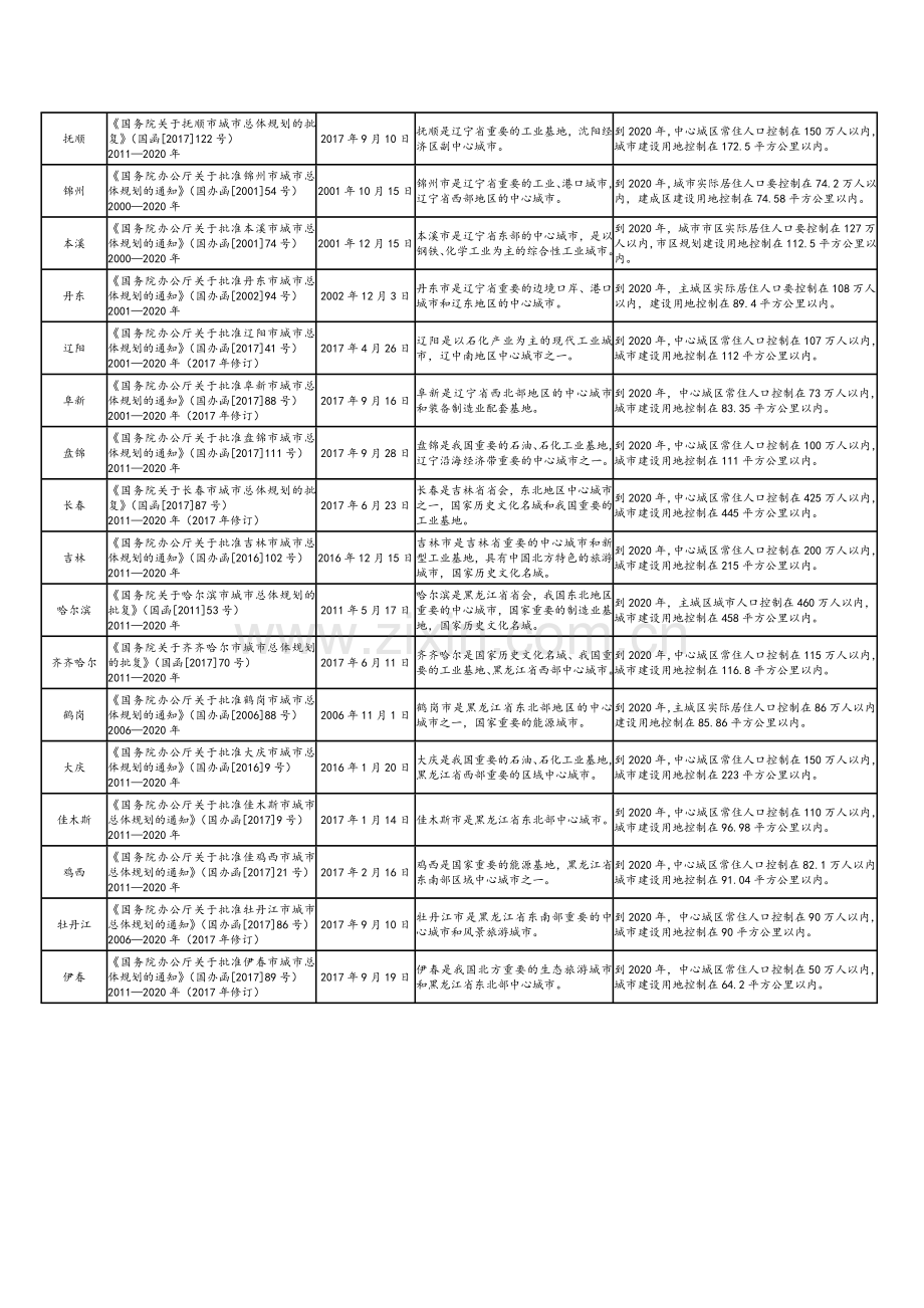 国家批复新一轮城市总体规划的104个城市.doc_第2页