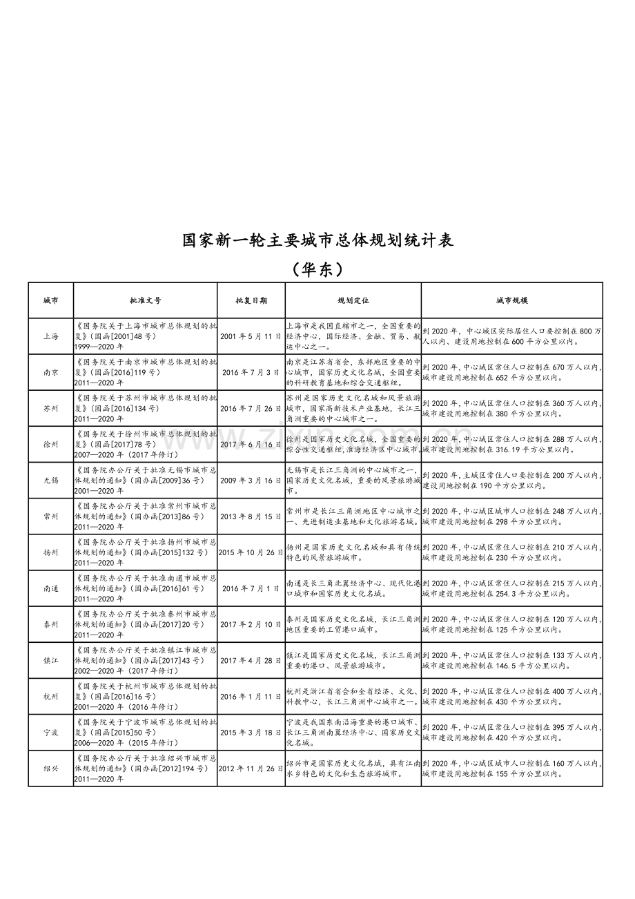 国家批复新一轮城市总体规划的104个城市.doc_第3页