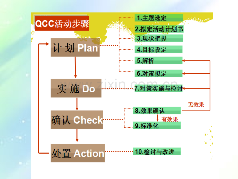 护理品管圈误区及关键-PPT.ppt_第3页