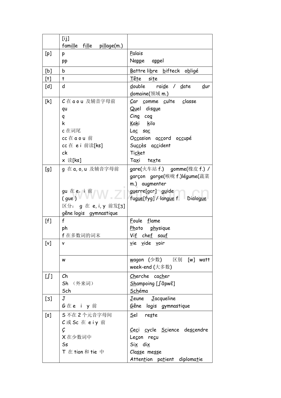 法语发音规则汇总版.pdf_第3页