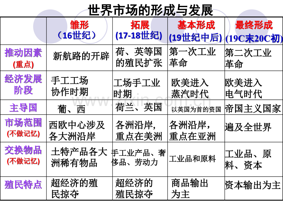 第7课新航路开辟公开课.ppt_第2页