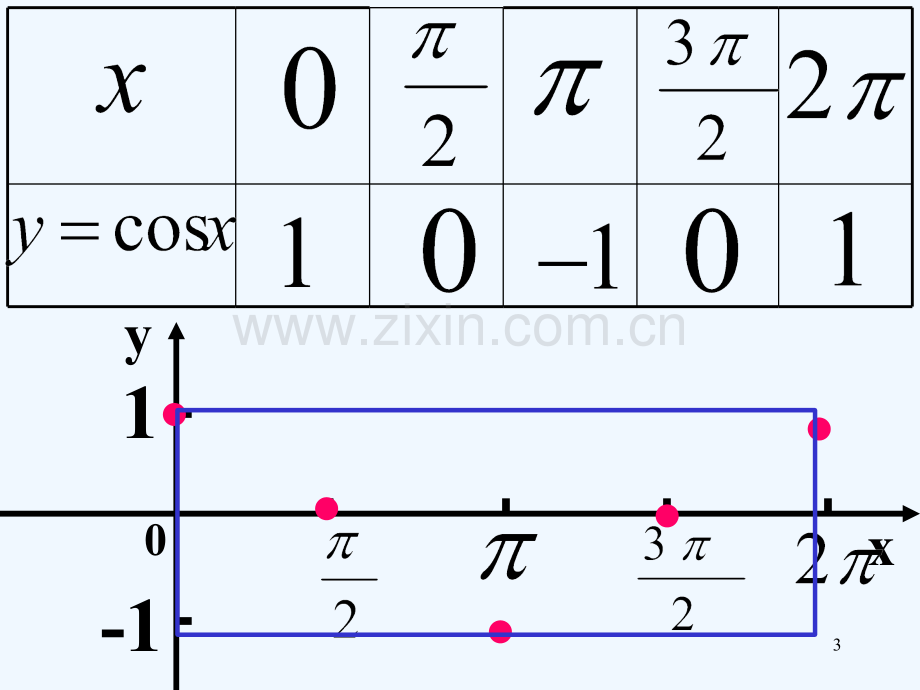余弦函数的图像和性质-PPT.ppt_第3页