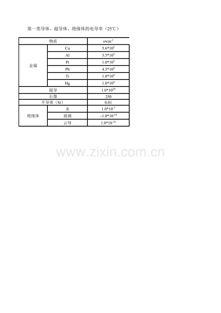 各种物质电导率的比较.xls_第1页