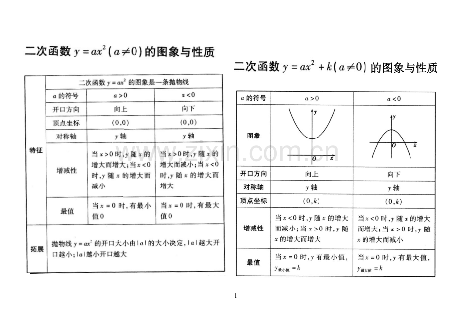 二次函数总结表.pdf_第1页