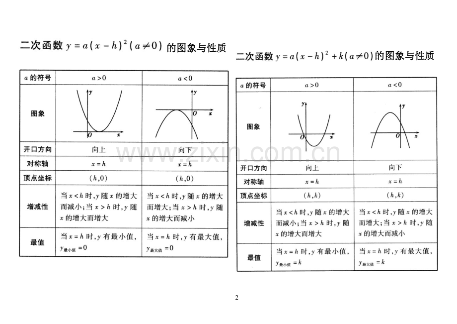 二次函数总结表.pdf_第2页