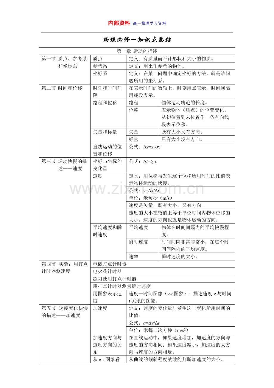 高一物理必修一第一章知识点总结.pdf_第1页