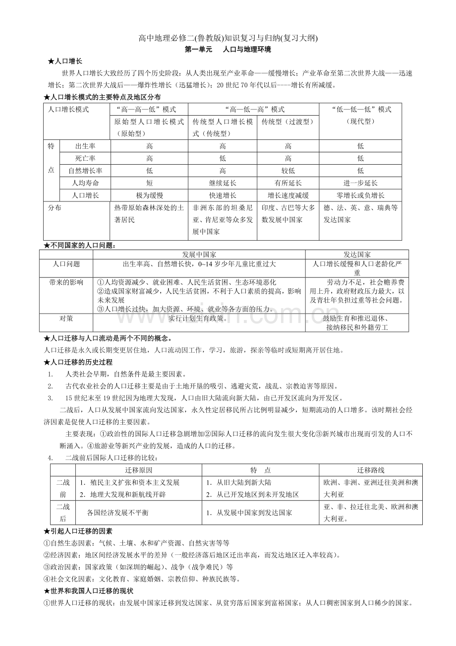 高中地理必修二(鲁教版)知识复习与归纳(复习大纲).doc_第1页