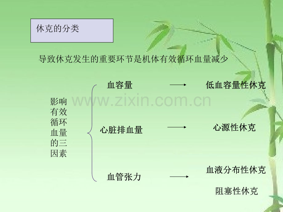 休克病人的麻醉处理ppt.ppt_第3页