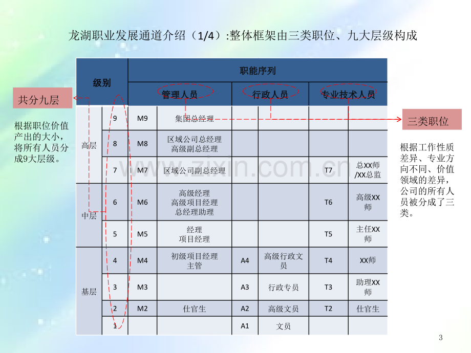 龙湖员工职业发展-PPT.ppt_第3页