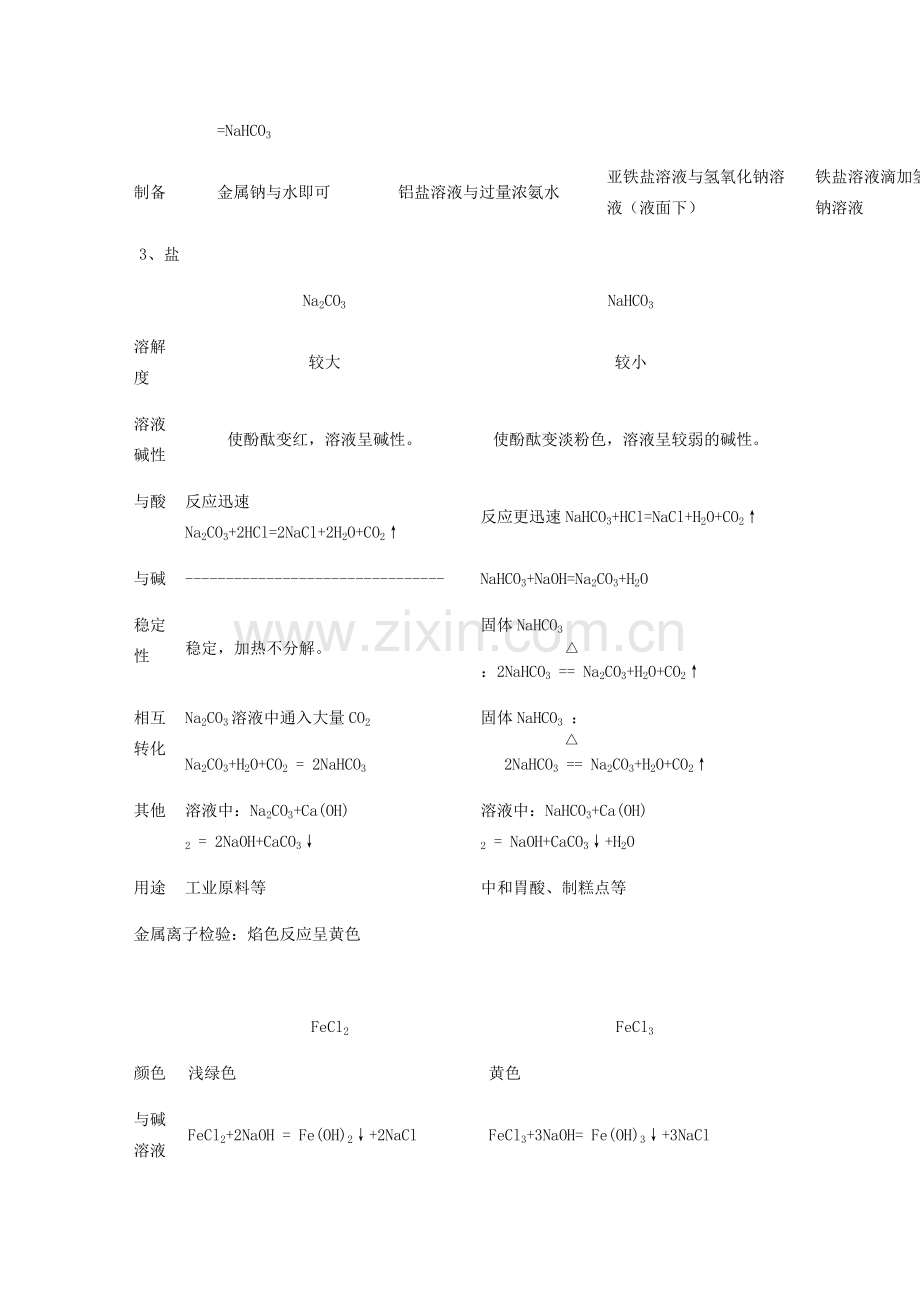 高一化学必修1第三章知识点梳理.pdf_第3页