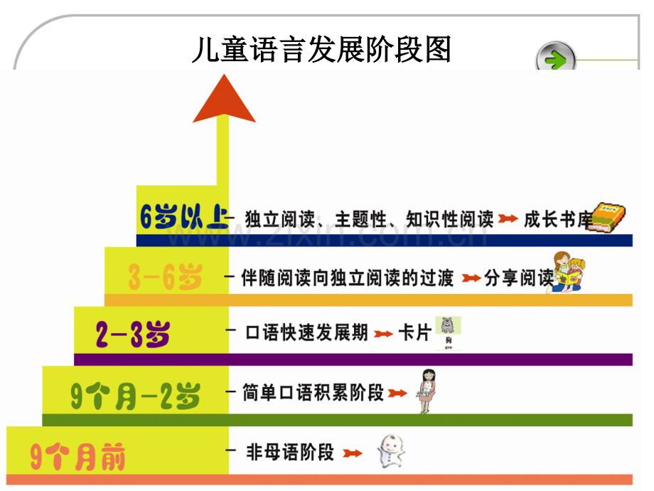 第三章-幼儿园语言教育活动的设计与指导.ppt_第3页