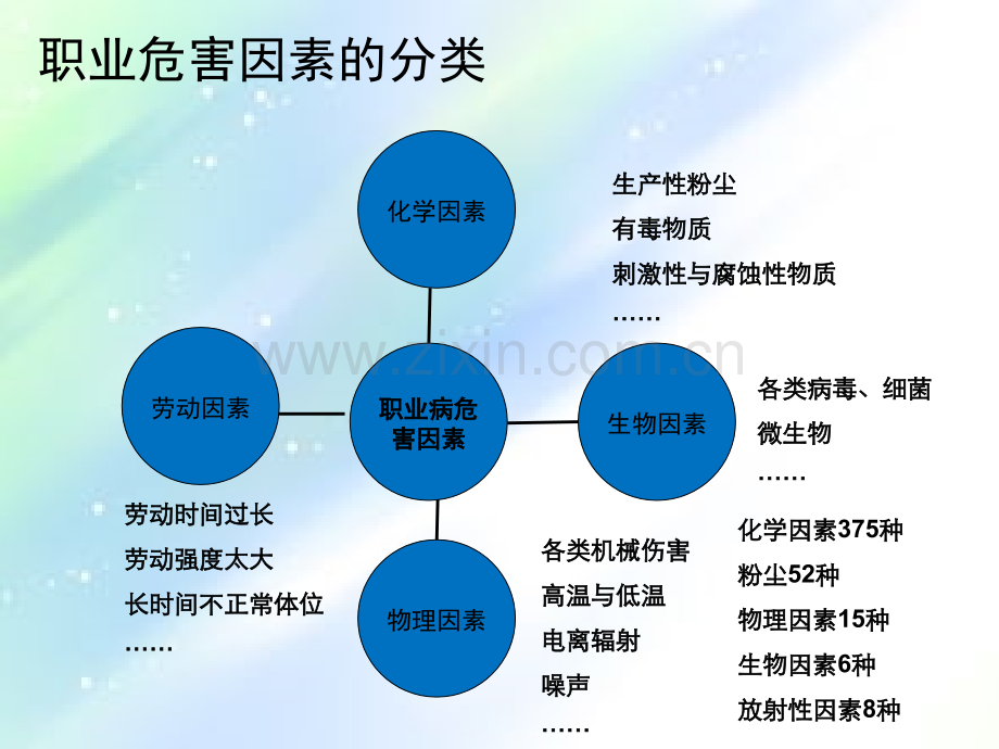 职业病危害和个体防护ppt.ppt_第3页