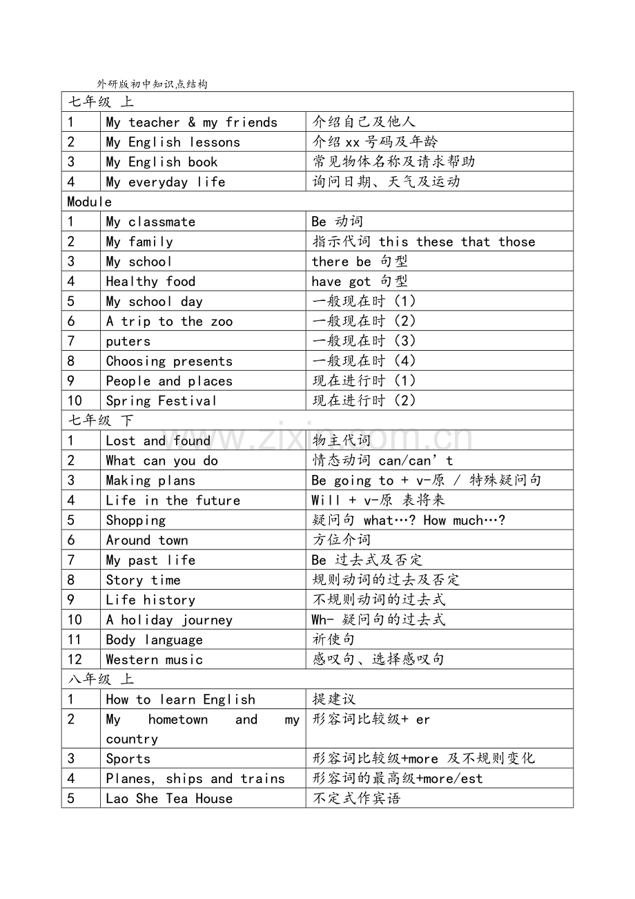 外研版初中英语知识点结构.doc_第1页