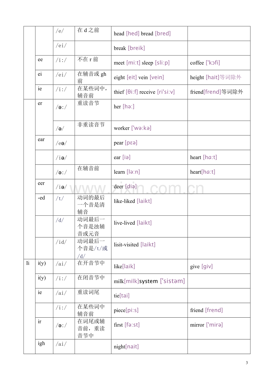 音标知识点精讲.pdf_第3页