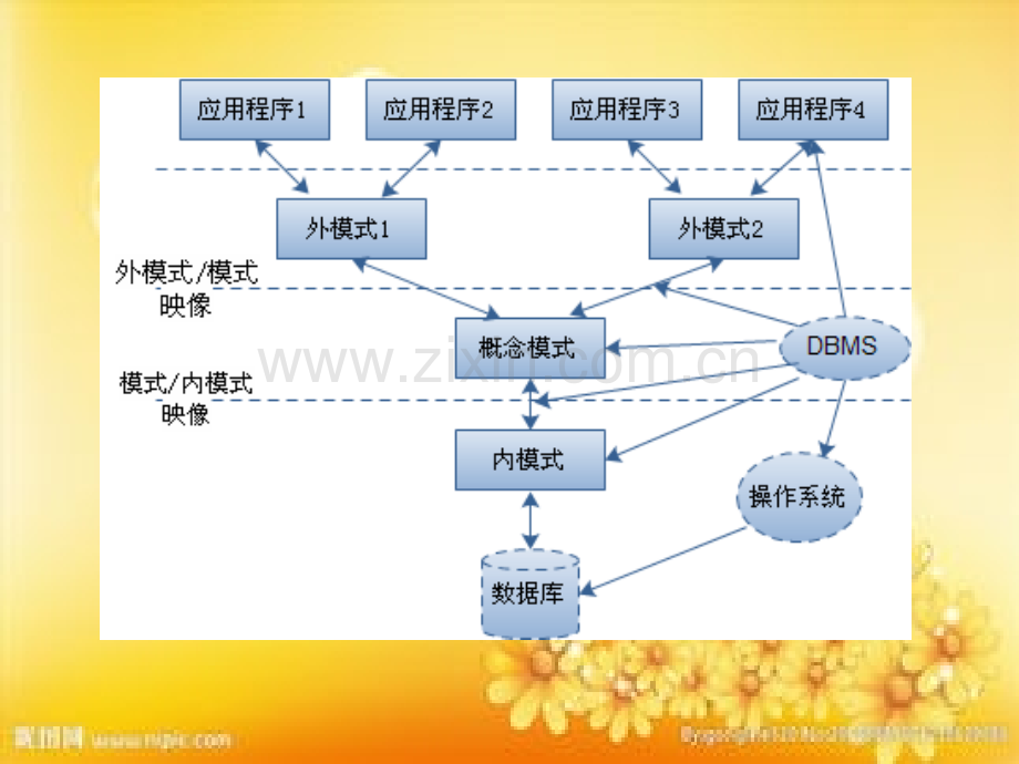 数据库三级体系结构-PPT.ppt_第3页