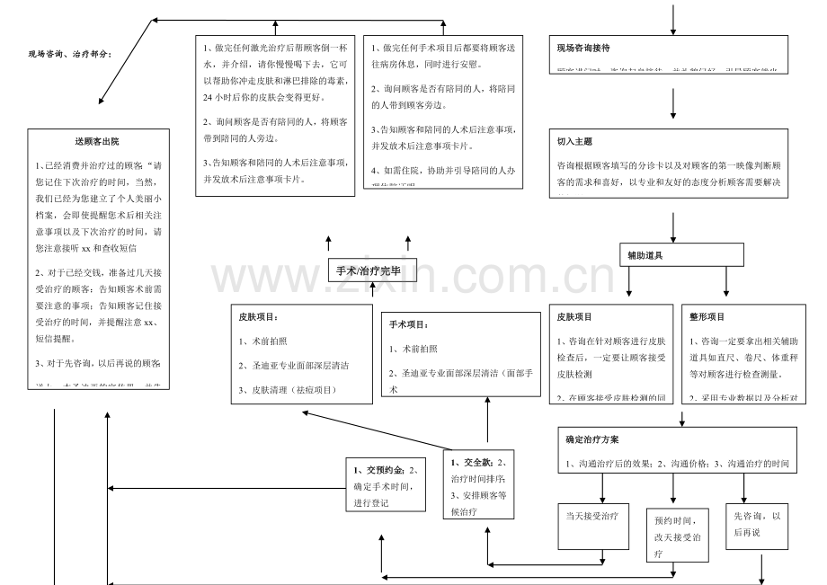 整形医院流程、客服部养客计划.doc_第3页