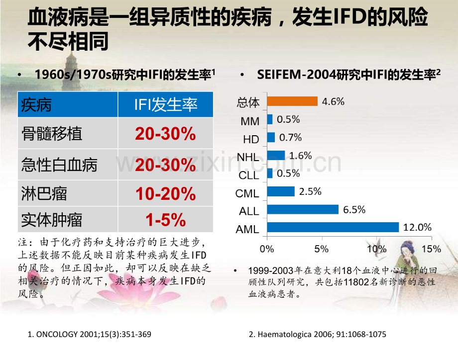 基于感染危险分层的血液科抗真菌治疗理念及临床实践ppt.ppt_第3页