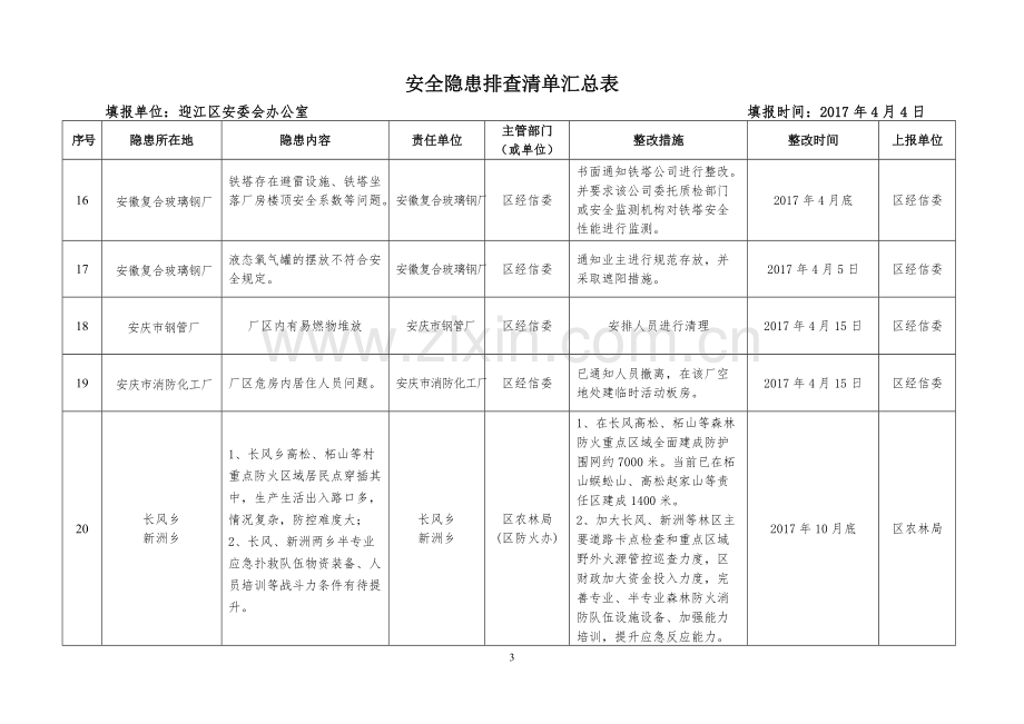 安全隐患排查清单汇总表.pdf_第3页