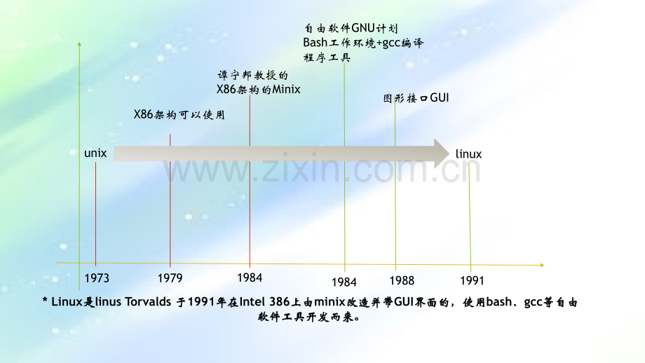 linux基础知识-PPT.ppt_第2页