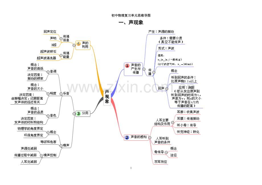 初中物理各单元思维导图大全.pdf_第1页