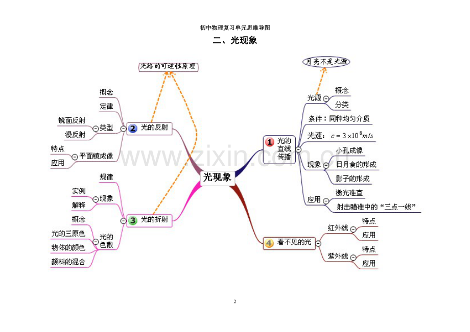 初中物理各单元思维导图大全.pdf_第2页