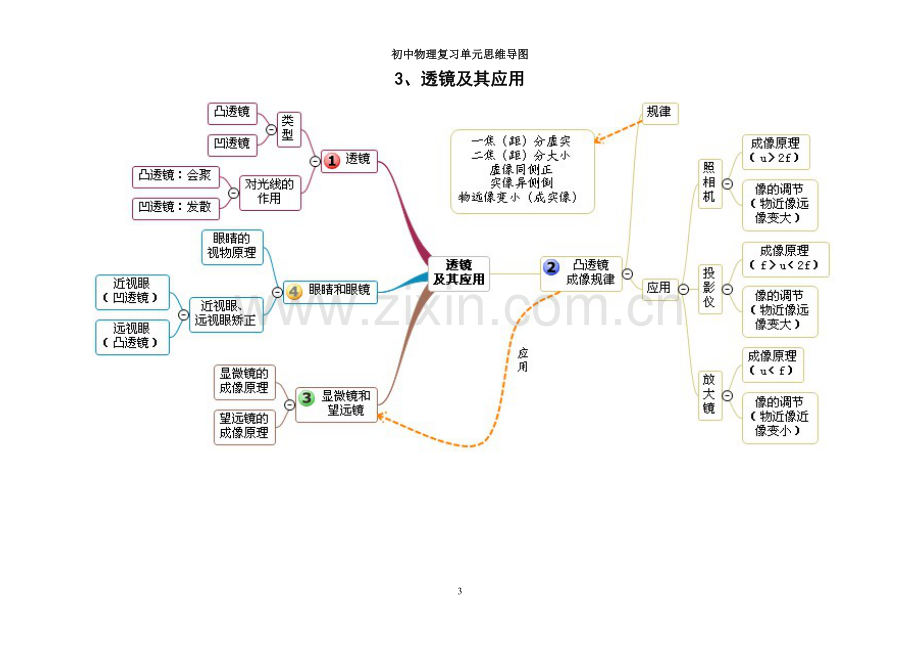 初中物理各单元思维导图大全.pdf_第3页