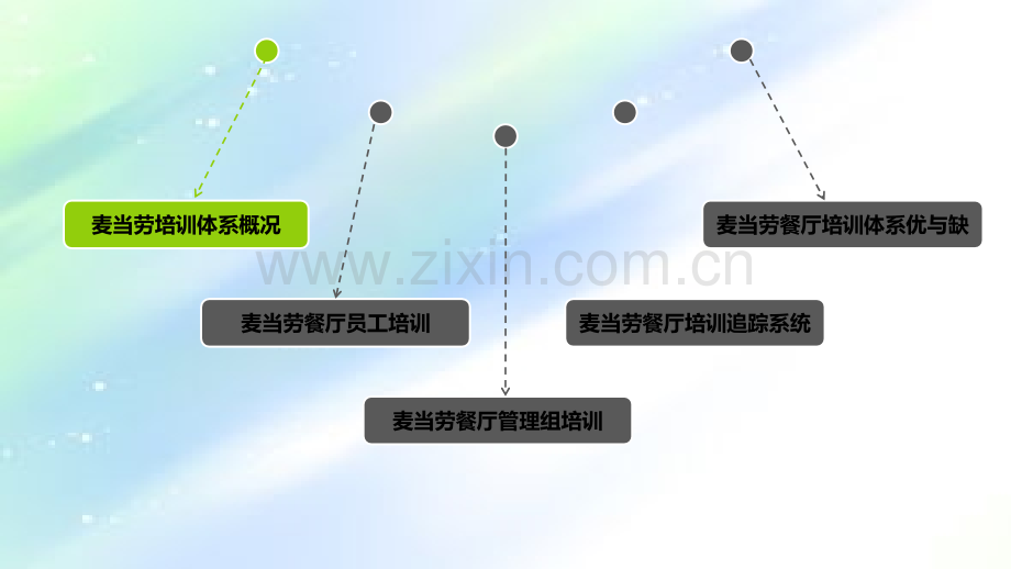 麦当劳培训体系-PPT.ppt_第2页