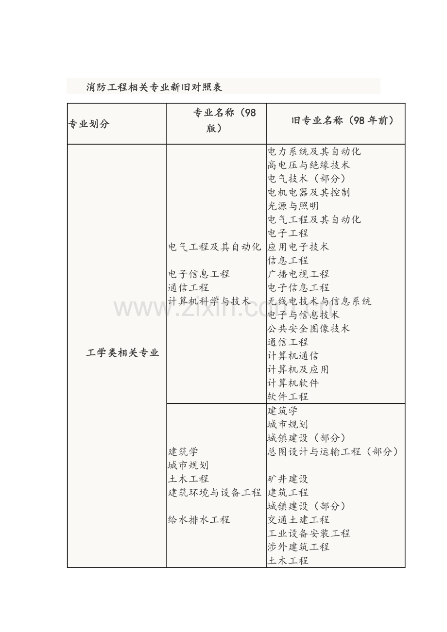 注册消防工程师报名条件及专业对照表.doc_第2页