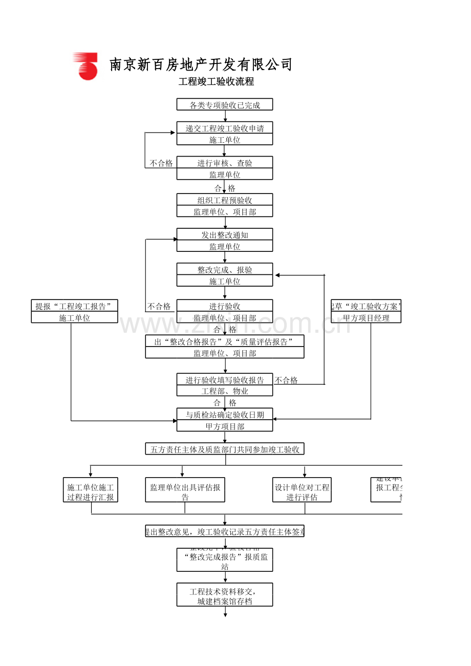 工程竣工验收流程(图).xls_第1页