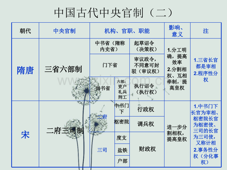 历史必修一第一单元总结表格.ppt_第2页