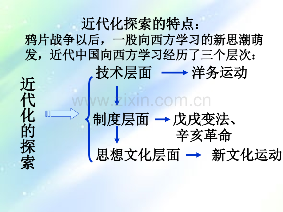 近代化的探索复习课件ppt.ppt_第2页