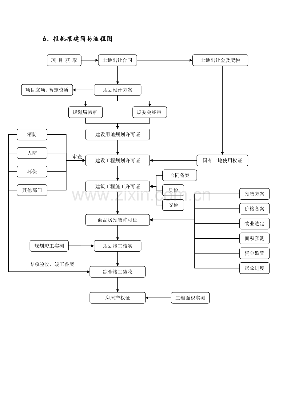 房地产项目报批报建流程指引手册.doc_第3页