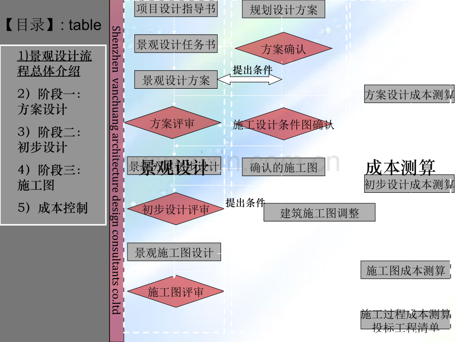 深圳万科景观设计及成本控制ppt.ppt_第3页