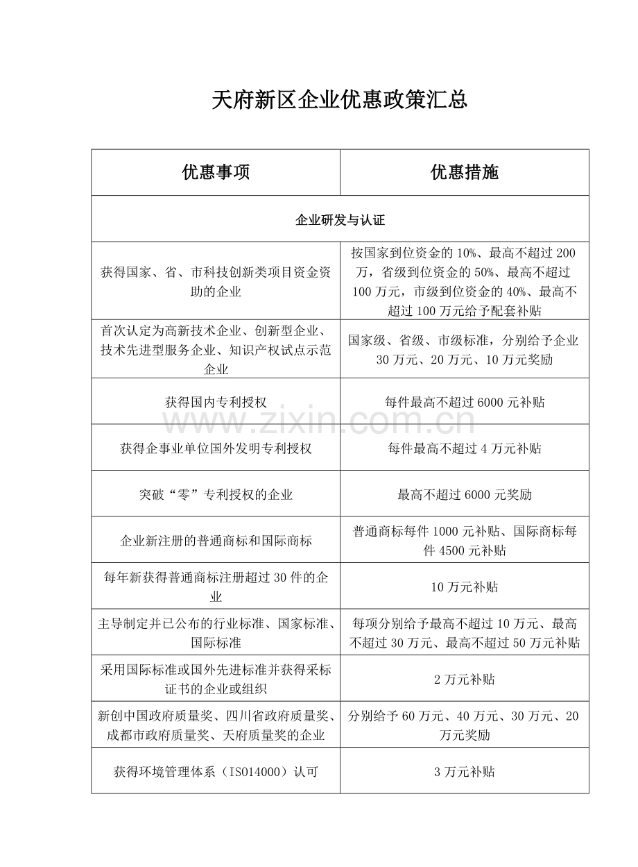 天府新区企业优惠政策汇总.pdf_第1页