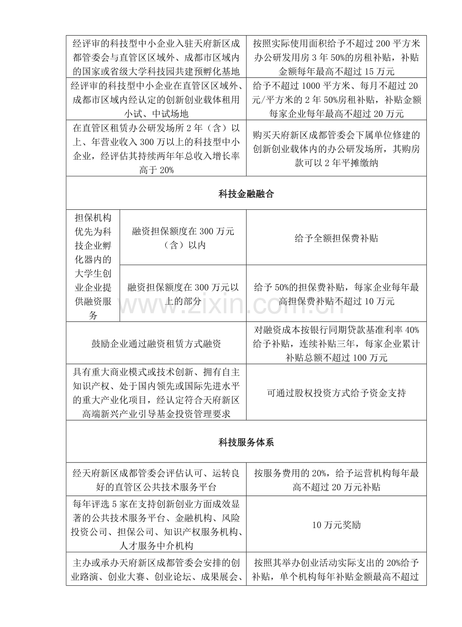 天府新区企业优惠政策汇总.pdf_第3页