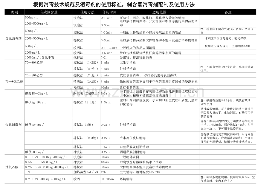 常用消毒剂浓度及用法--摘自论坛2012.xls_第1页